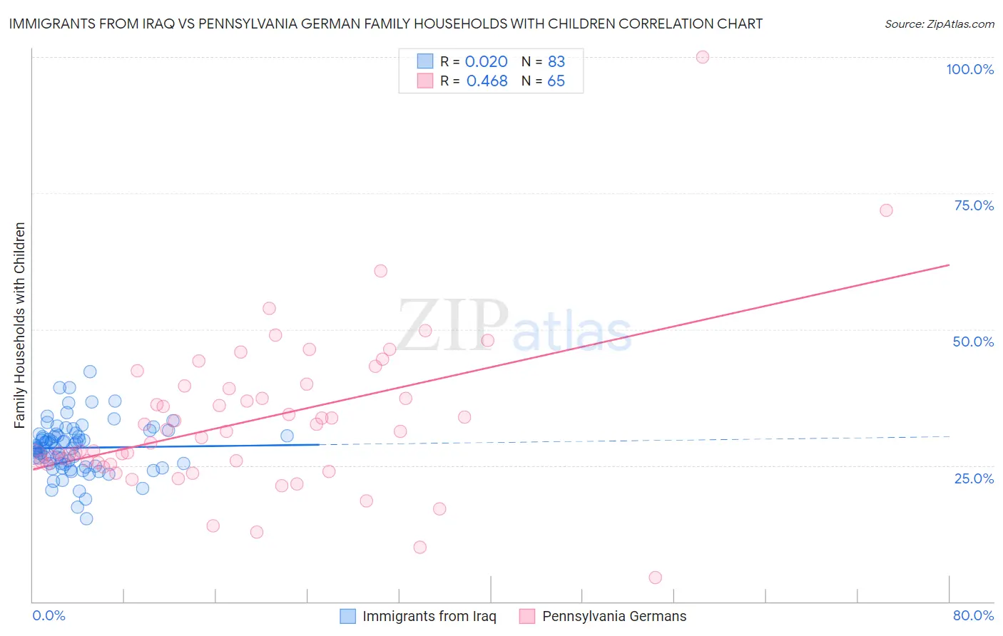 Immigrants from Iraq vs Pennsylvania German Family Households with Children