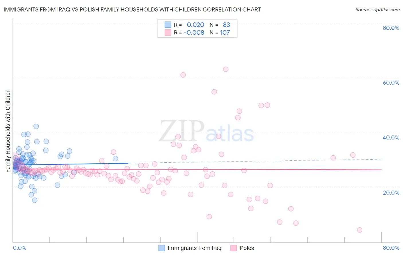 Immigrants from Iraq vs Polish Family Households with Children