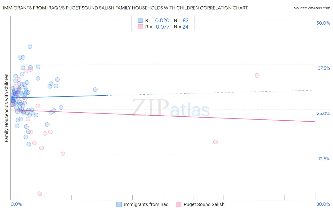 Immigrants from Iraq vs Puget Sound Salish Family Households with Children