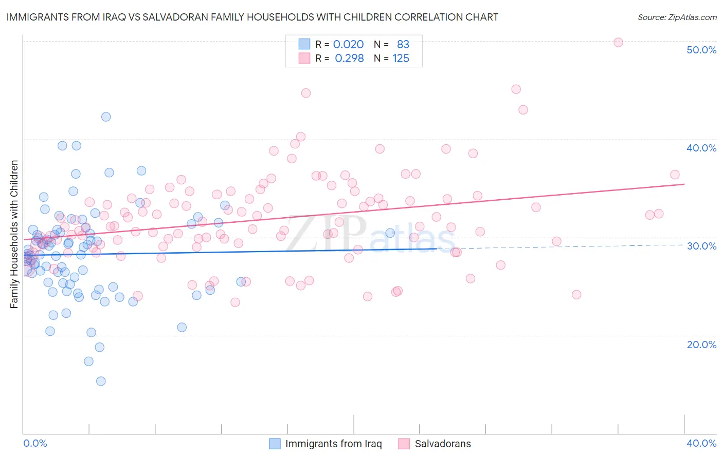 Immigrants from Iraq vs Salvadoran Family Households with Children