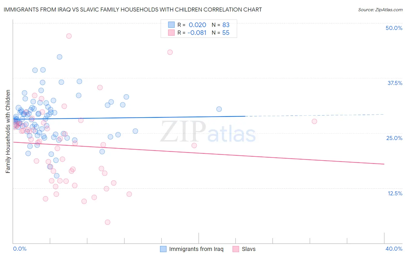 Immigrants from Iraq vs Slavic Family Households with Children