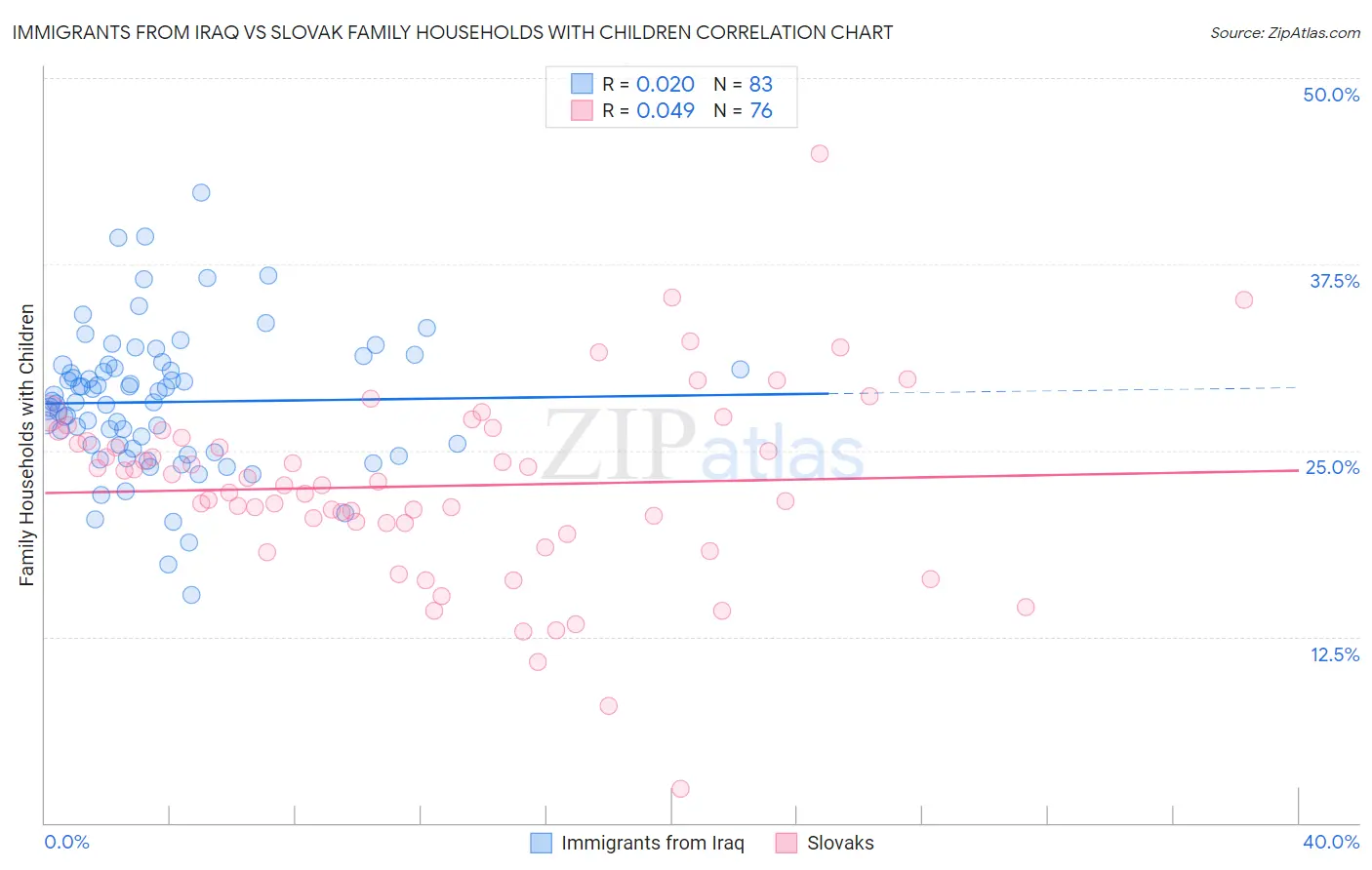 Immigrants from Iraq vs Slovak Family Households with Children