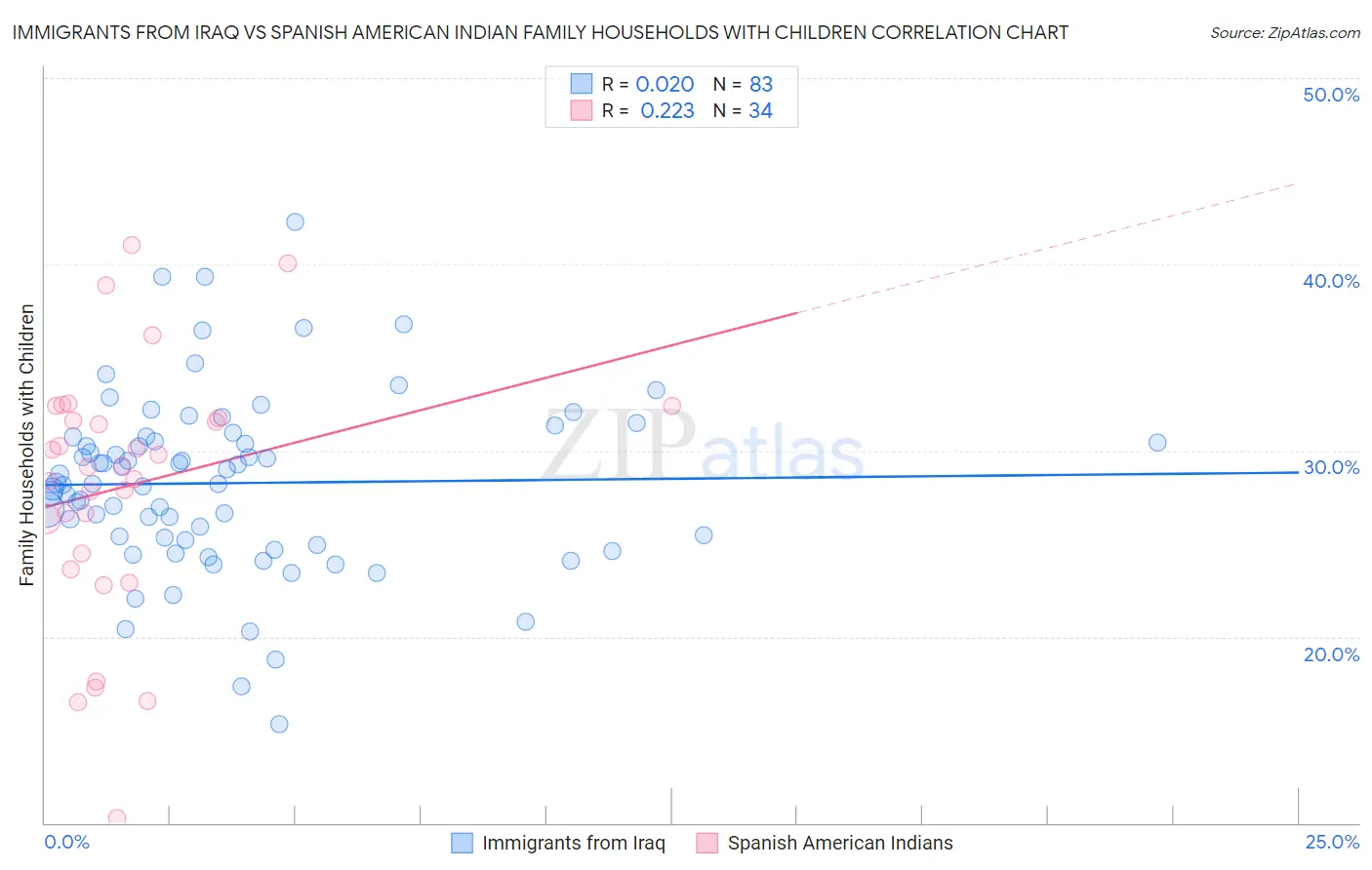 Immigrants from Iraq vs Spanish American Indian Family Households with Children