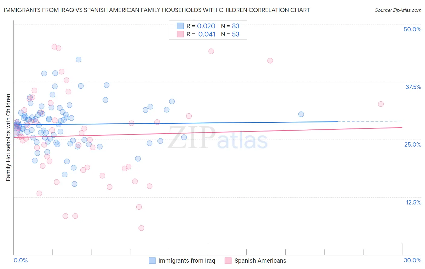 Immigrants from Iraq vs Spanish American Family Households with Children