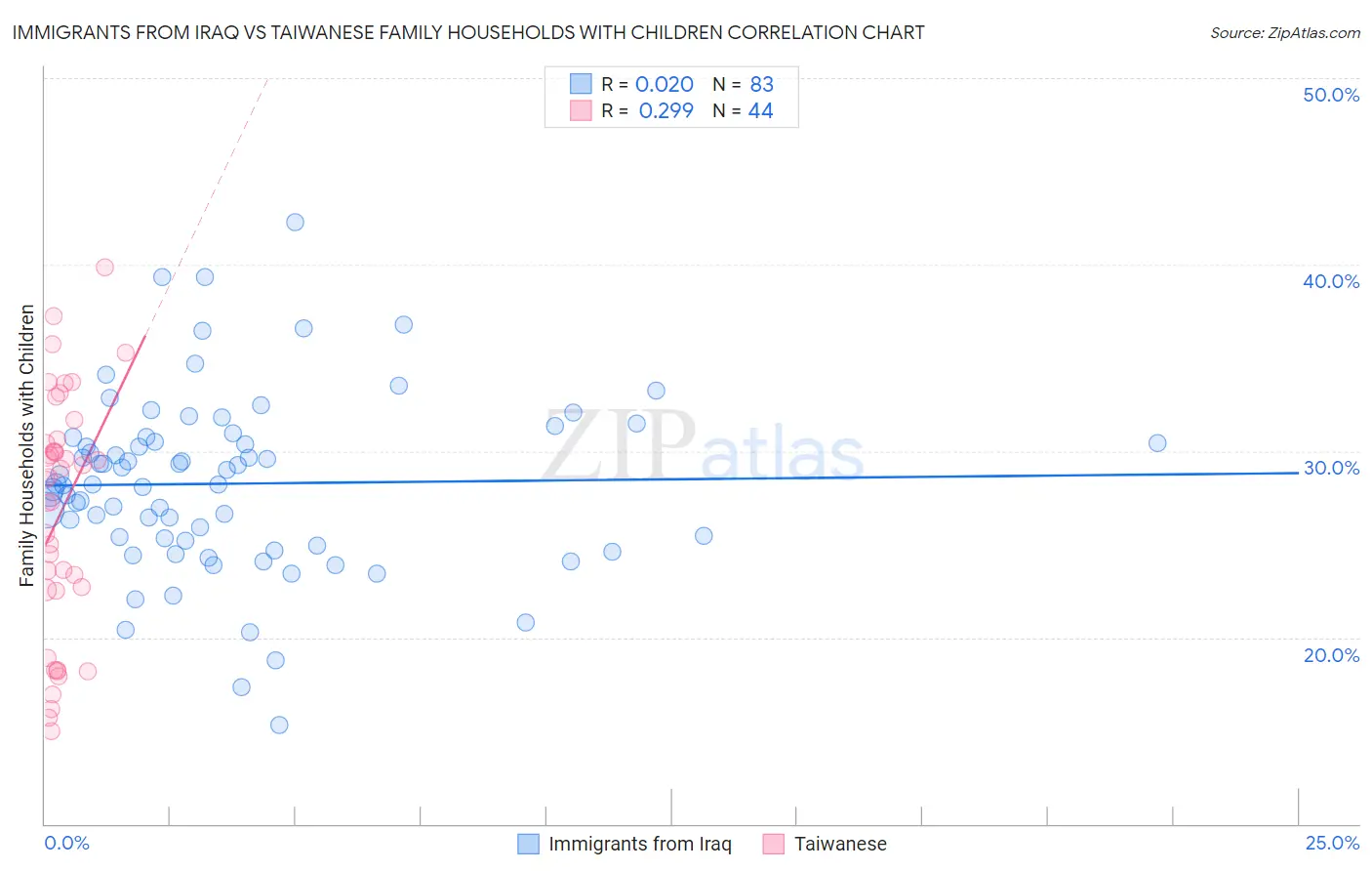 Immigrants from Iraq vs Taiwanese Family Households with Children