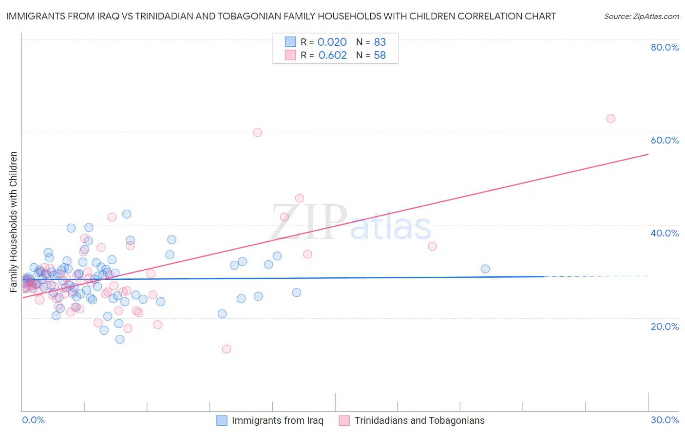 Immigrants from Iraq vs Trinidadian and Tobagonian Family Households with Children