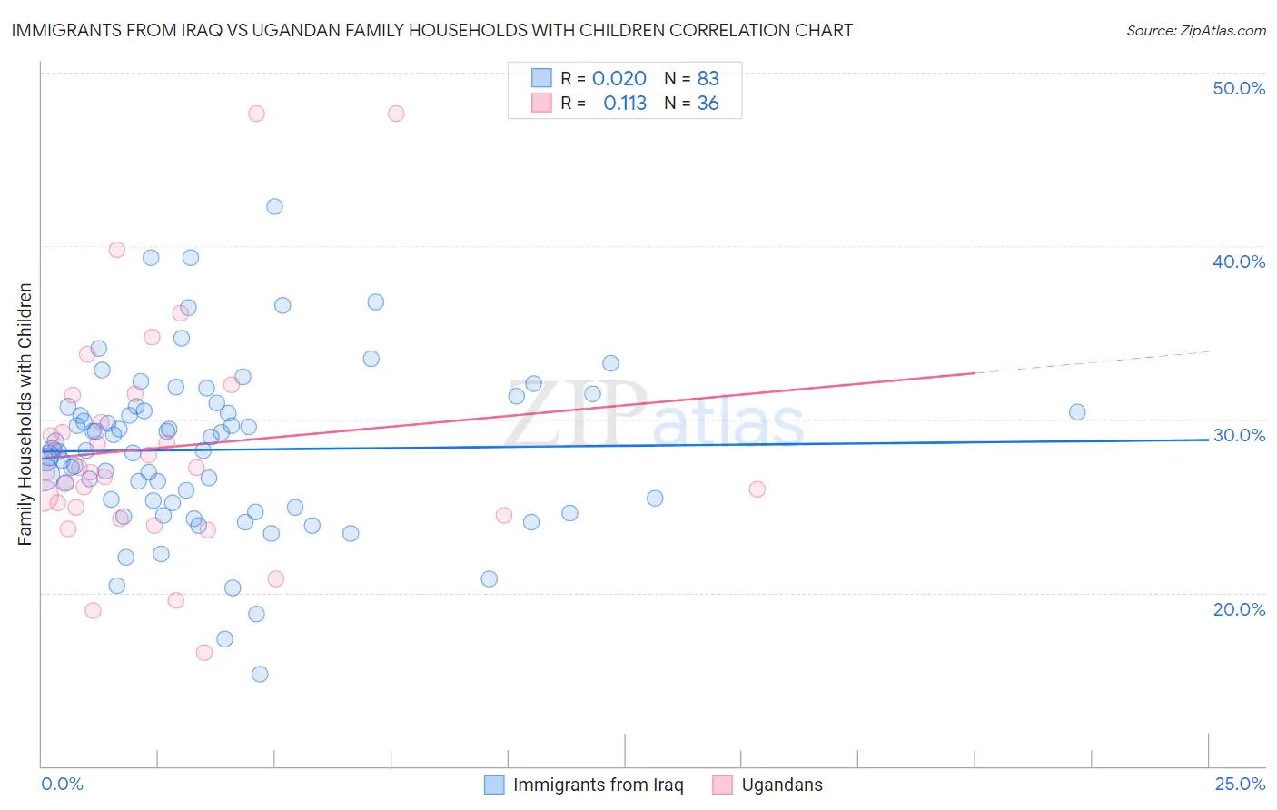 Immigrants from Iraq vs Ugandan Family Households with Children