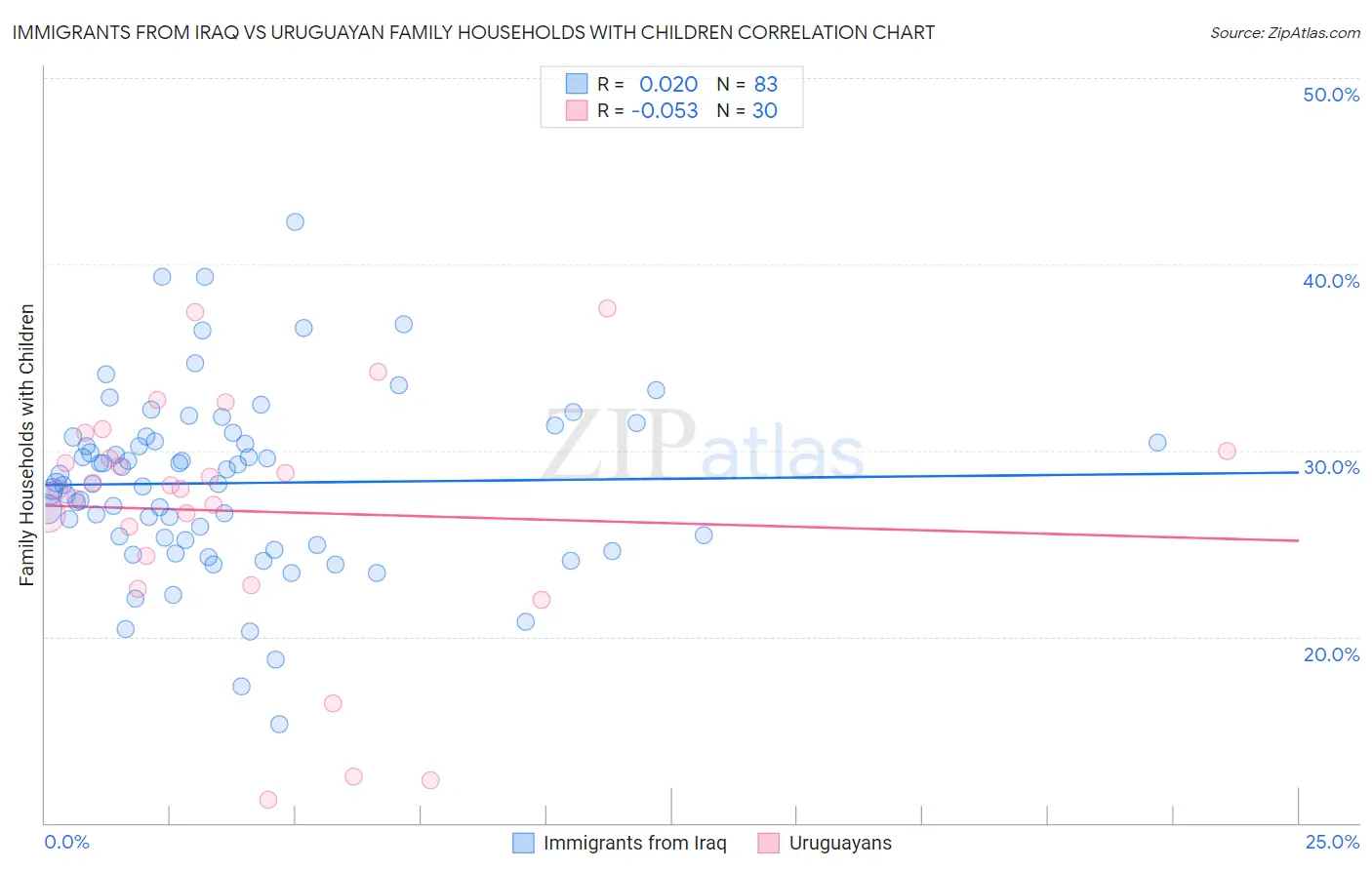 Immigrants from Iraq vs Uruguayan Family Households with Children