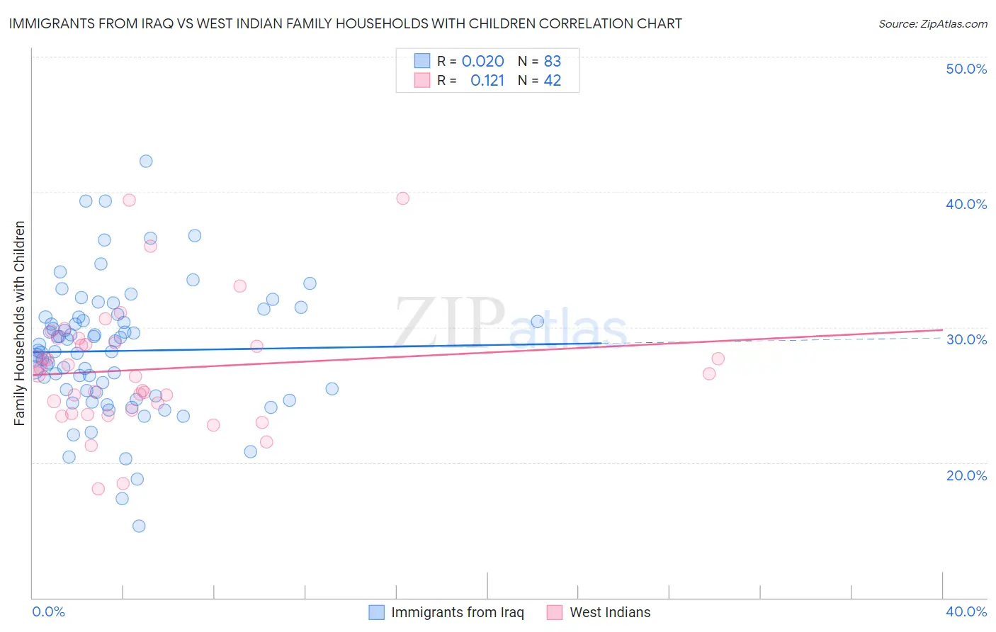 Immigrants from Iraq vs West Indian Family Households with Children
