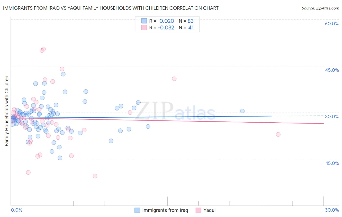 Immigrants from Iraq vs Yaqui Family Households with Children