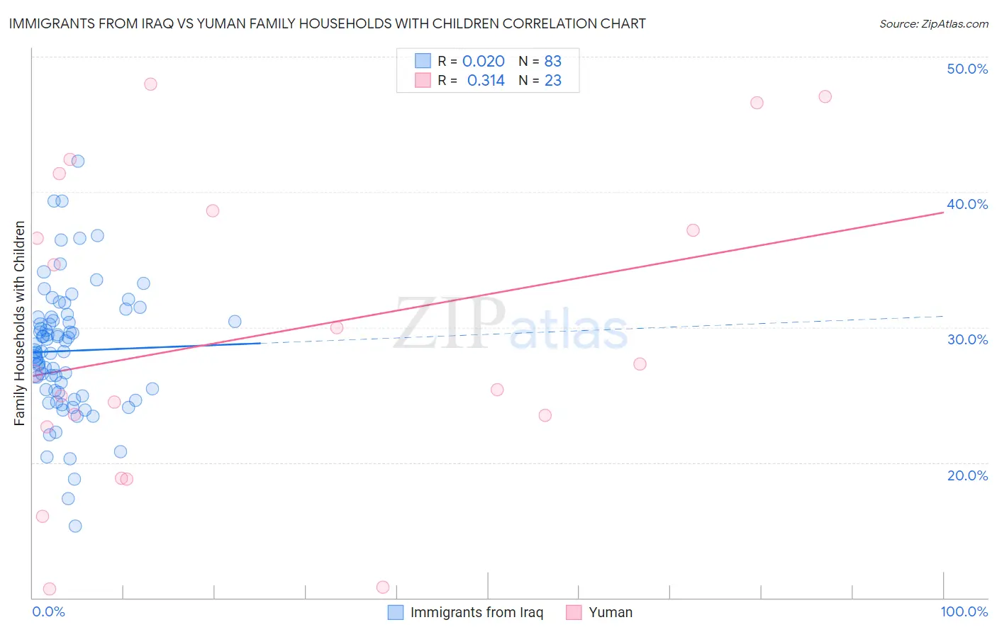 Immigrants from Iraq vs Yuman Family Households with Children