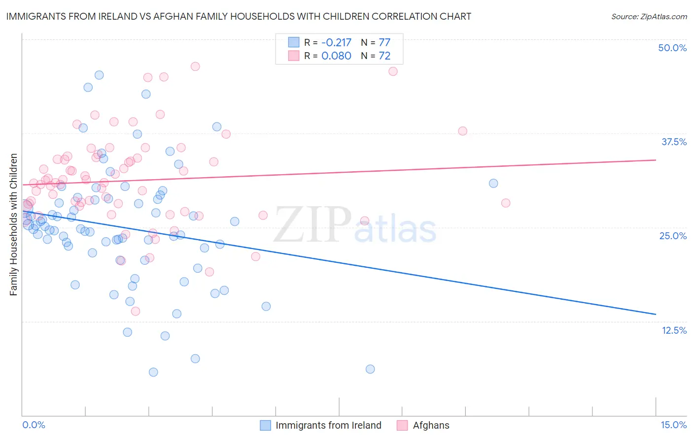 Immigrants from Ireland vs Afghan Family Households with Children