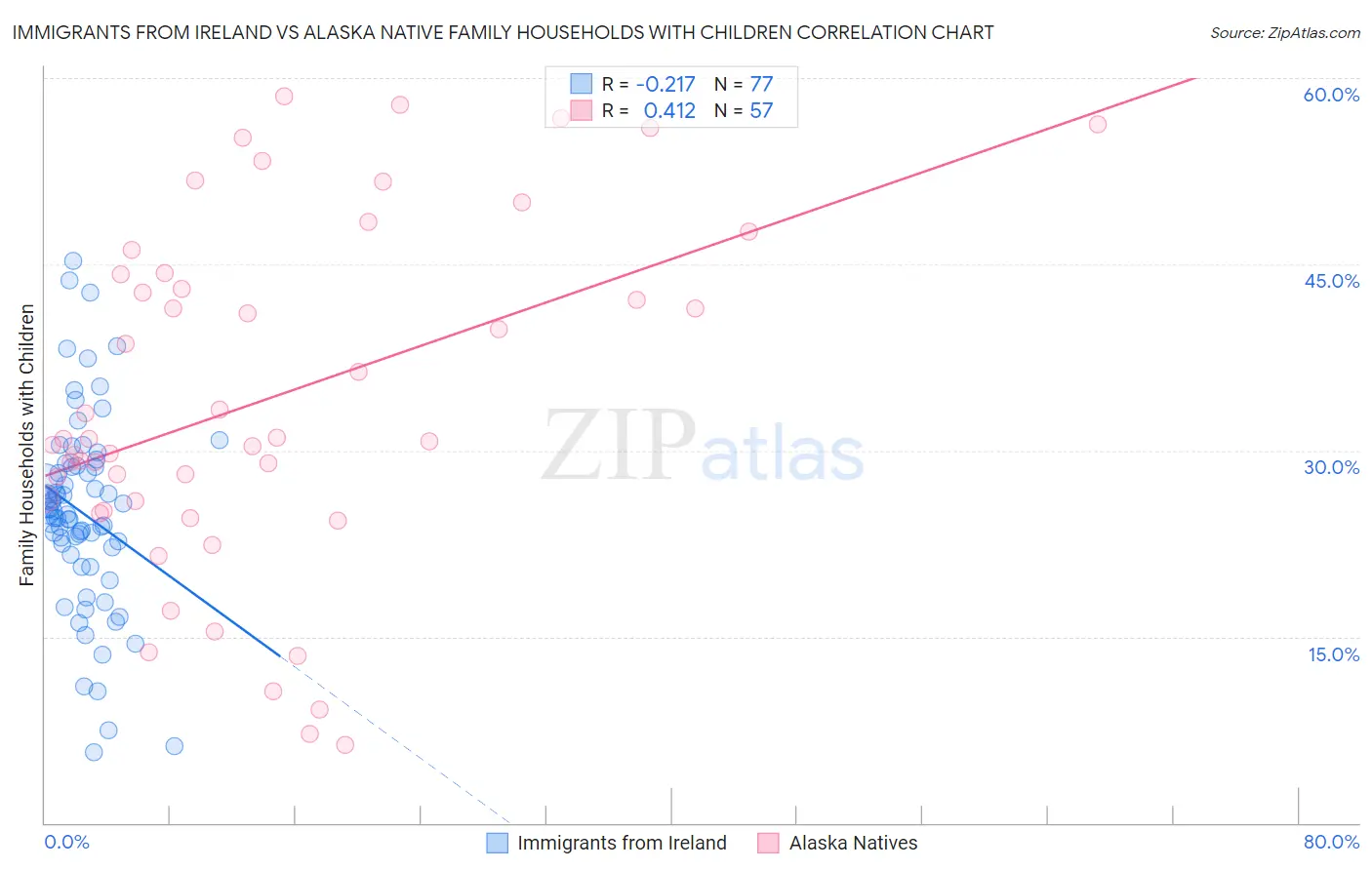 Immigrants from Ireland vs Alaska Native Family Households with Children
