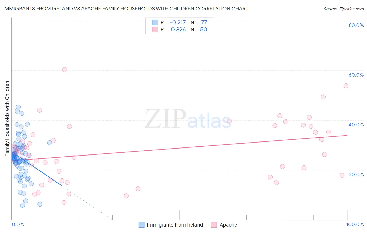 Immigrants from Ireland vs Apache Family Households with Children