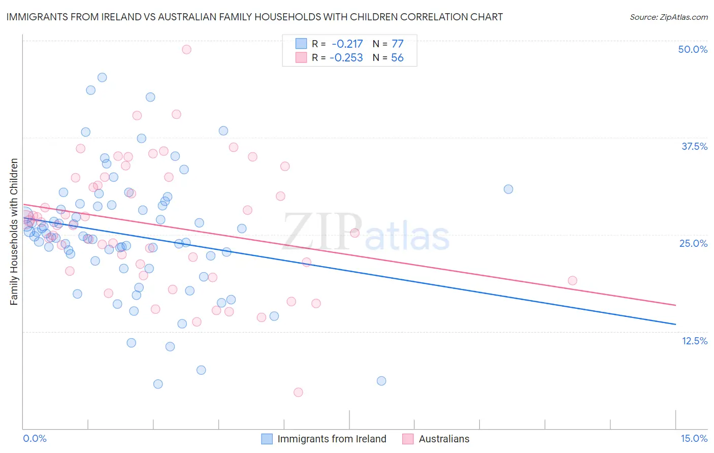 Immigrants from Ireland vs Australian Family Households with Children