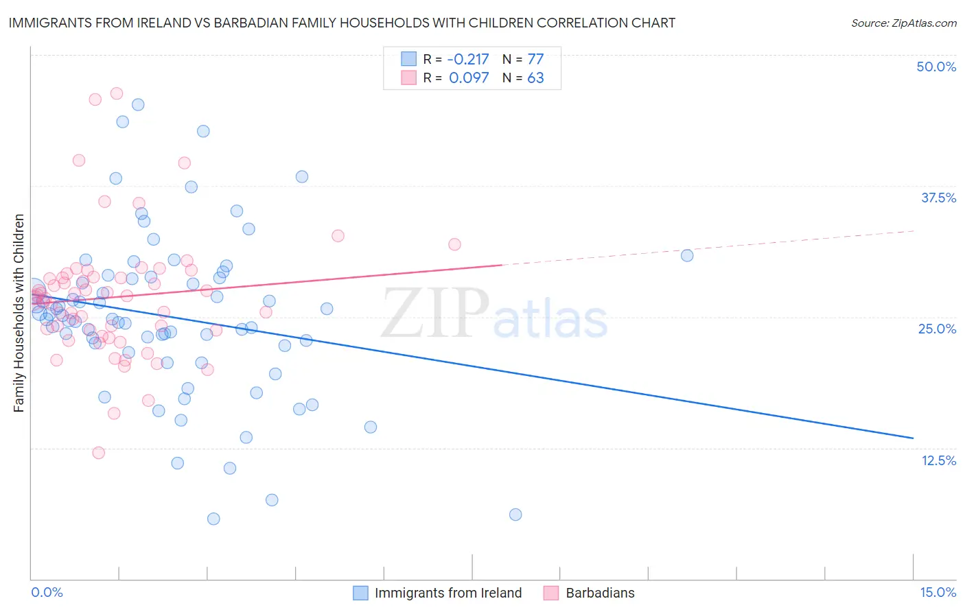 Immigrants from Ireland vs Barbadian Family Households with Children