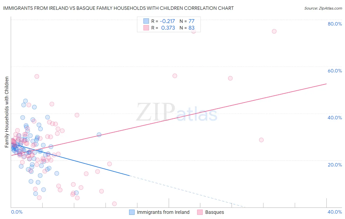 Immigrants from Ireland vs Basque Family Households with Children