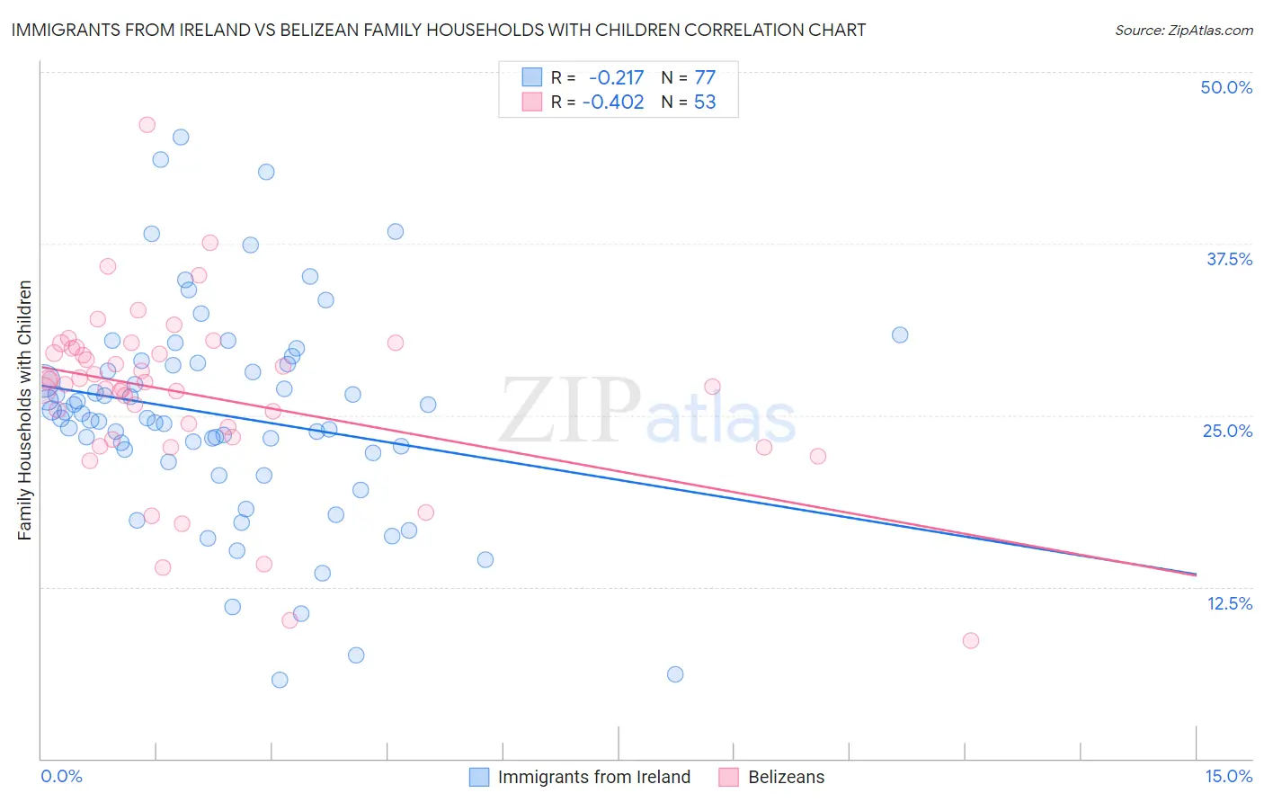 Immigrants from Ireland vs Belizean Family Households with Children