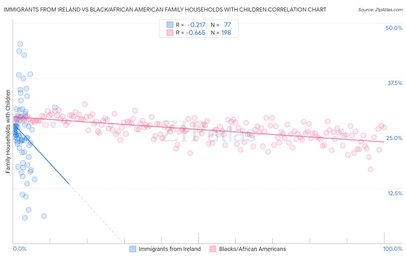 Immigrants from Ireland vs Black/African American Family Households with Children
