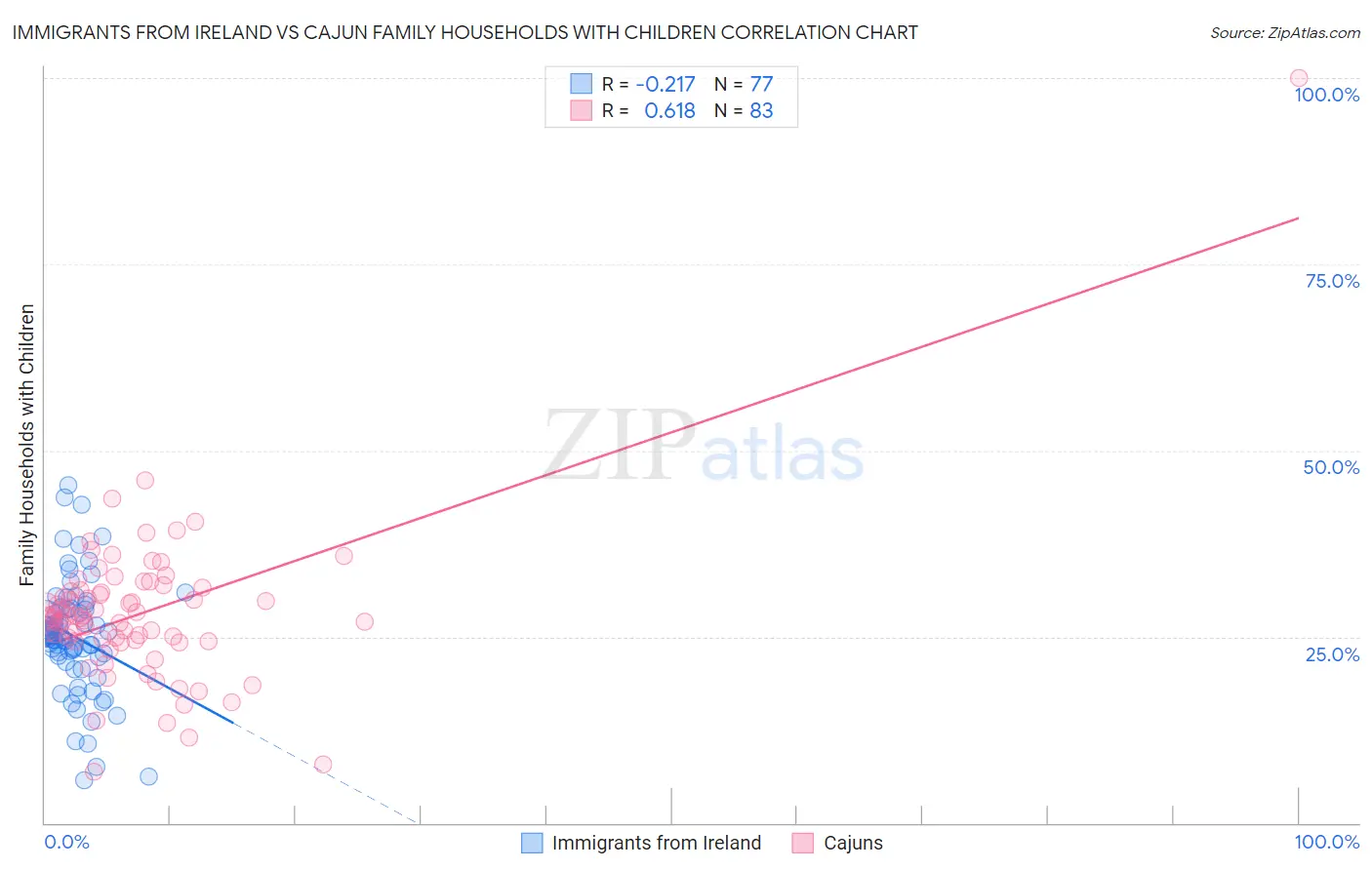 Immigrants from Ireland vs Cajun Family Households with Children