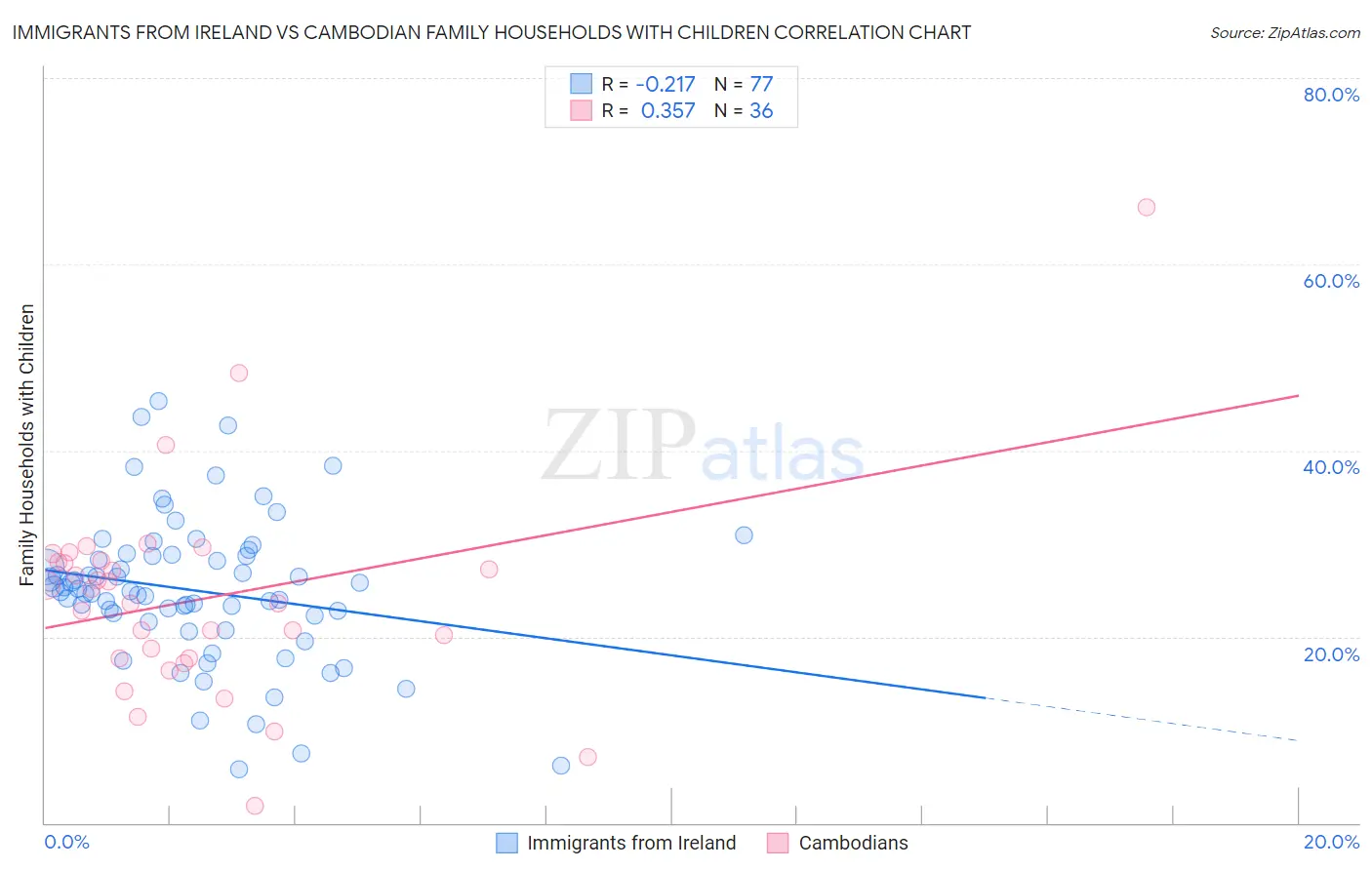 Immigrants from Ireland vs Cambodian Family Households with Children