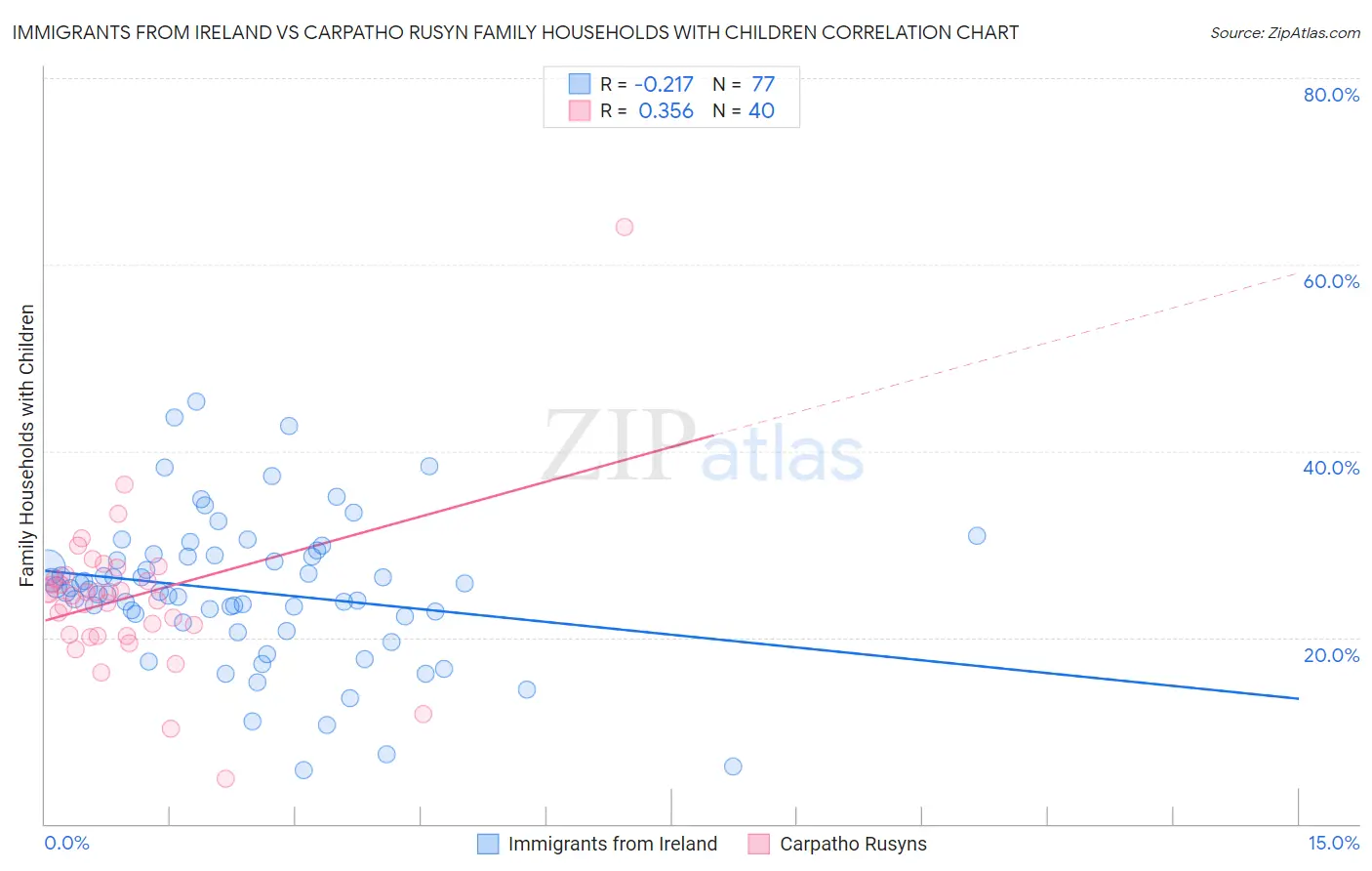 Immigrants from Ireland vs Carpatho Rusyn Family Households with Children