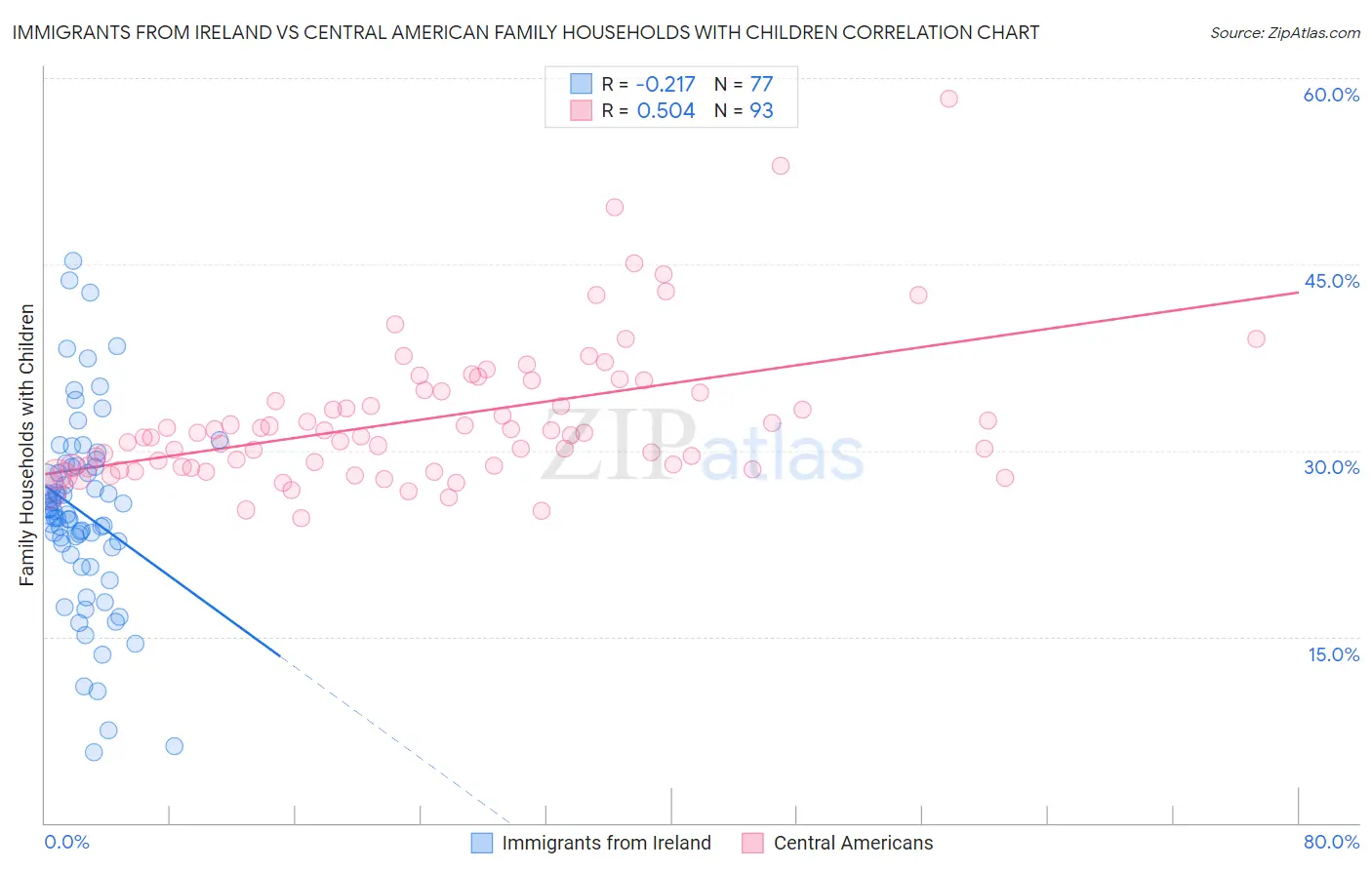 Immigrants from Ireland vs Central American Family Households with Children