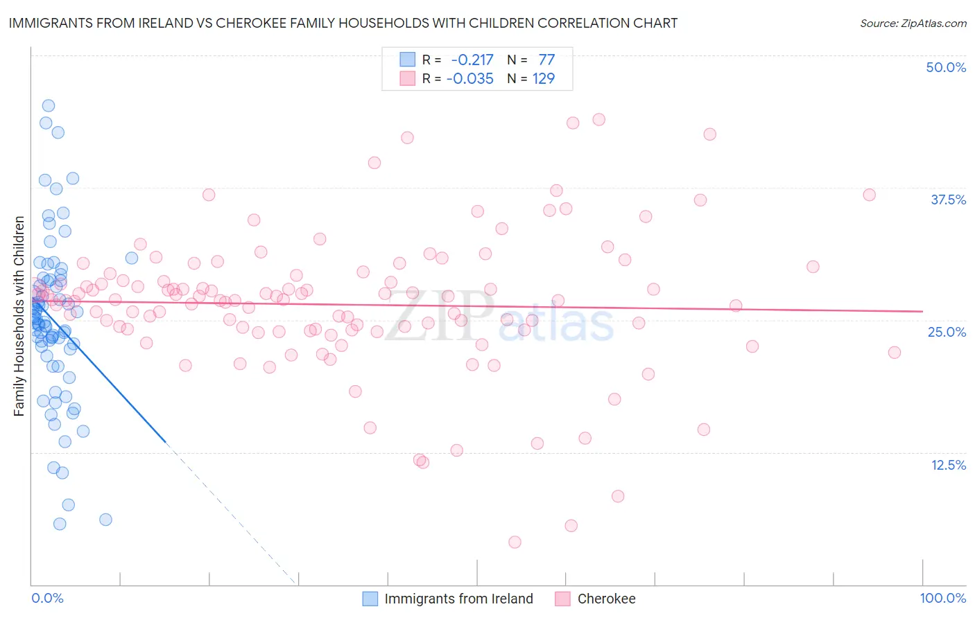 Immigrants from Ireland vs Cherokee Family Households with Children