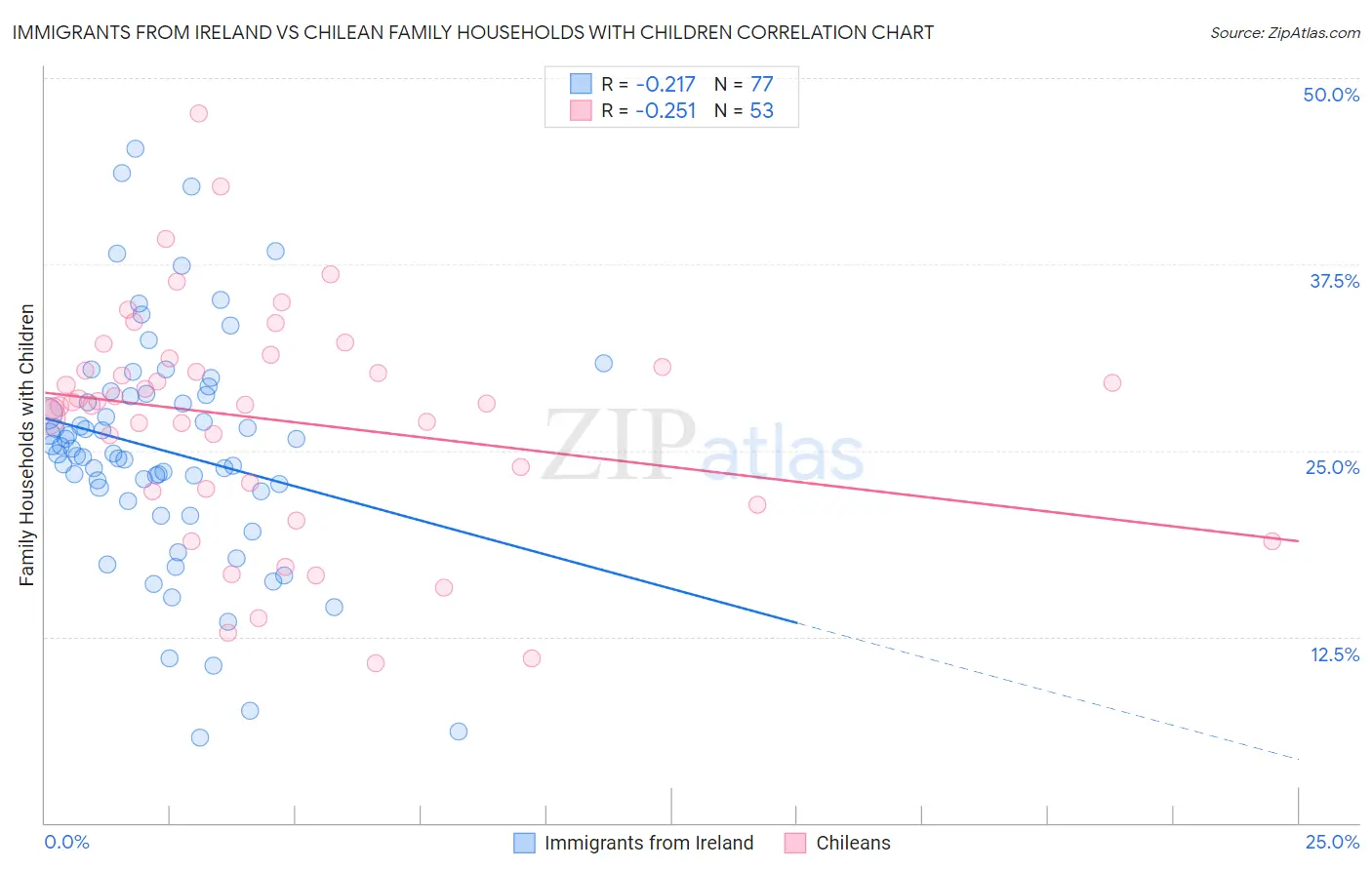 Immigrants from Ireland vs Chilean Family Households with Children