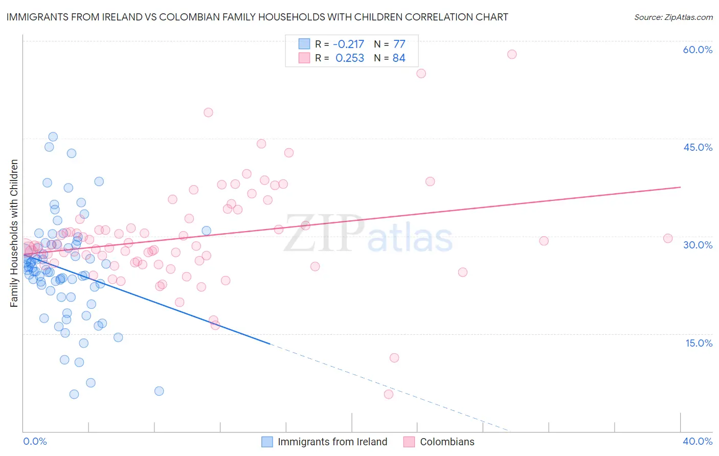 Immigrants from Ireland vs Colombian Family Households with Children
