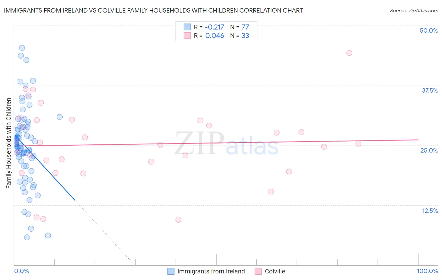 Immigrants from Ireland vs Colville Family Households with Children