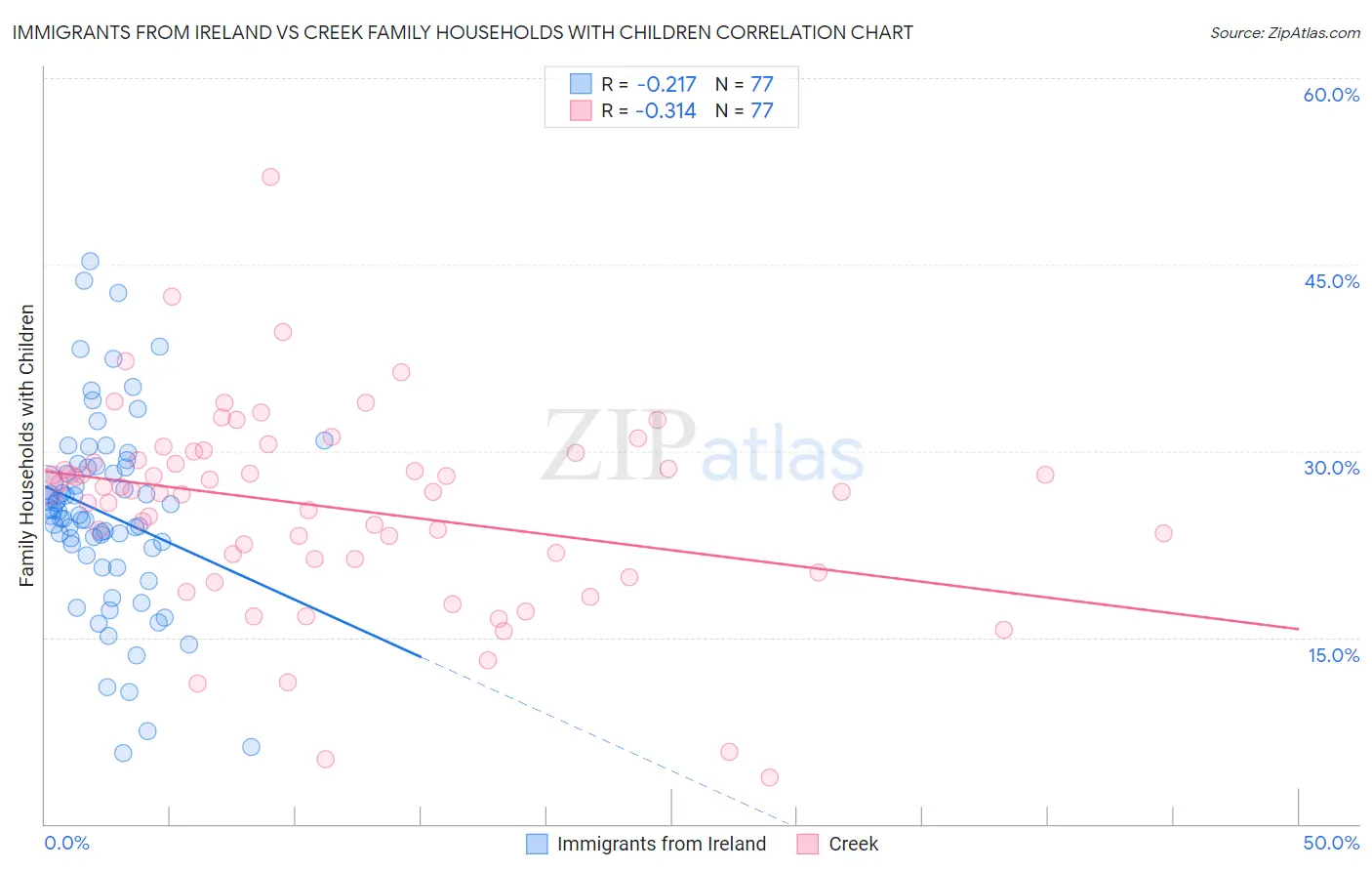 Immigrants from Ireland vs Creek Family Households with Children