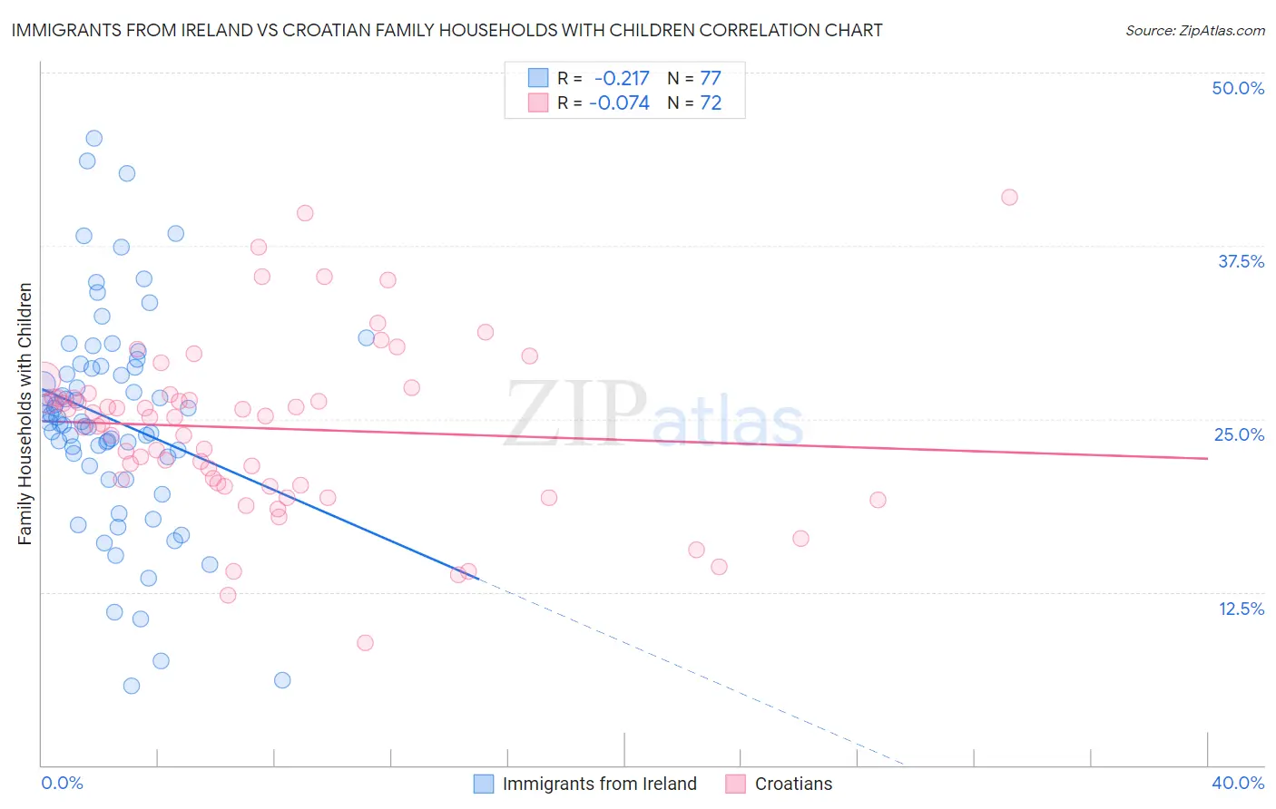Immigrants from Ireland vs Croatian Family Households with Children