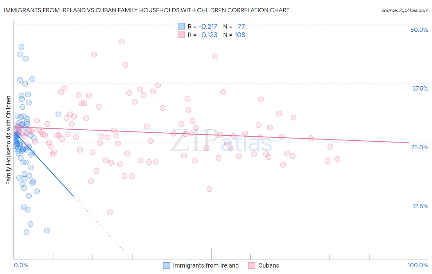 Immigrants from Ireland vs Cuban Family Households with Children