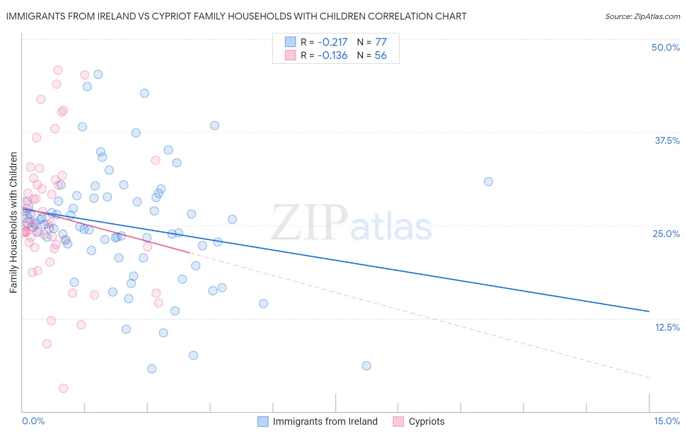 Immigrants from Ireland vs Cypriot Family Households with Children