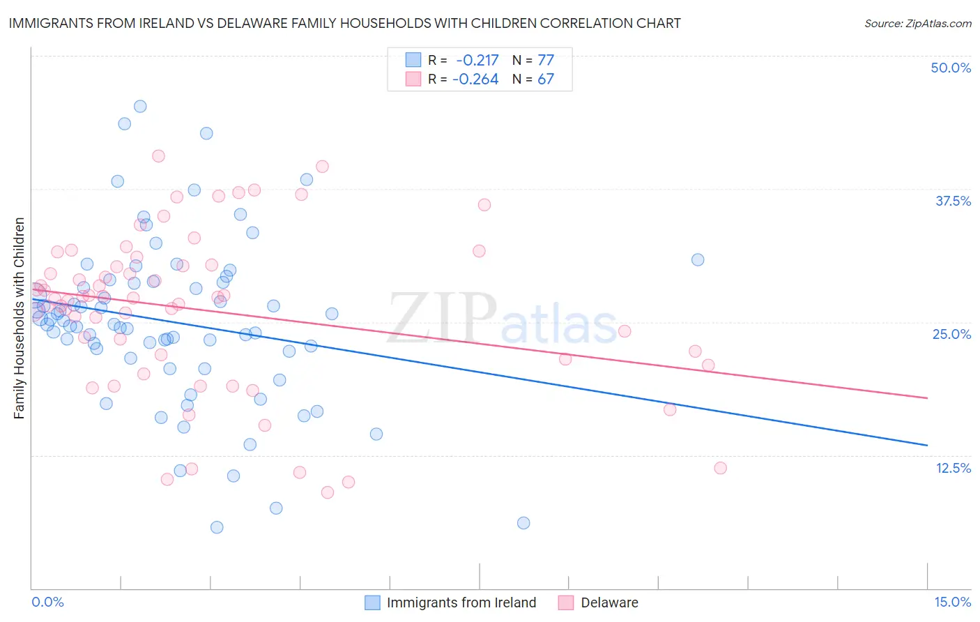 Immigrants from Ireland vs Delaware Family Households with Children