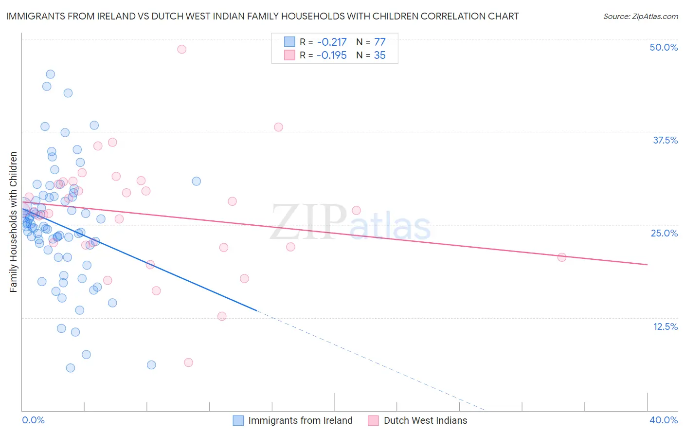 Immigrants from Ireland vs Dutch West Indian Family Households with Children
