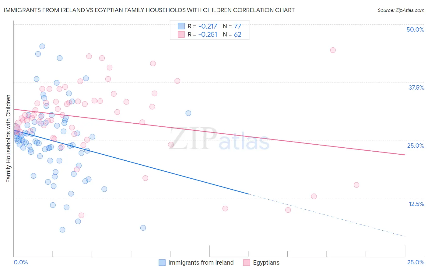 Immigrants from Ireland vs Egyptian Family Households with Children