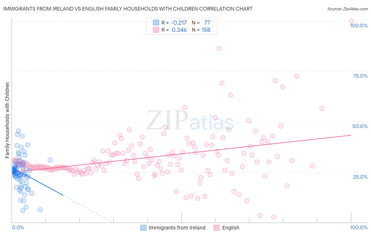 Immigrants from Ireland vs English Family Households with Children