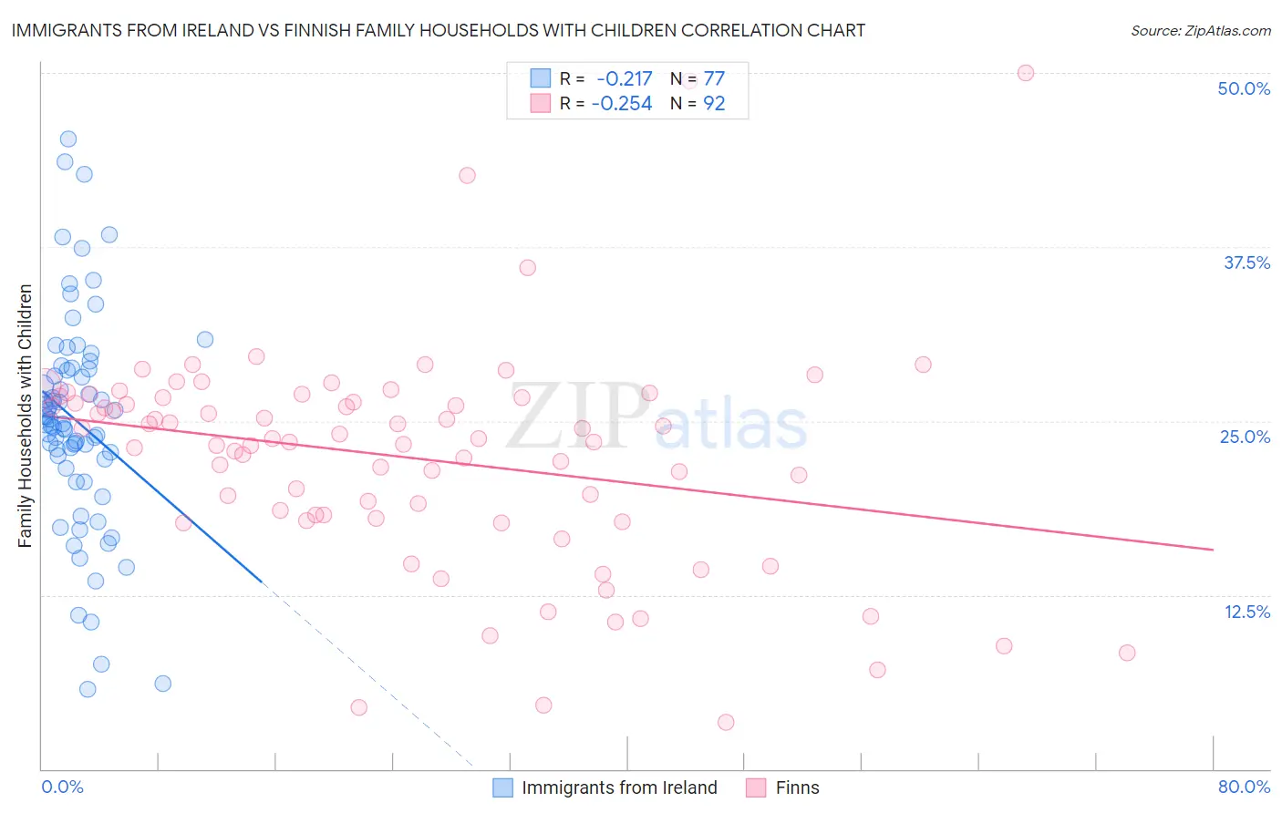 Immigrants from Ireland vs Finnish Family Households with Children