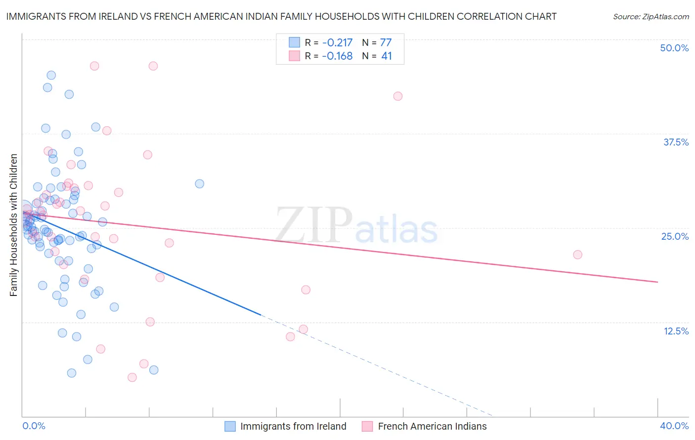 Immigrants from Ireland vs French American Indian Family Households with Children
