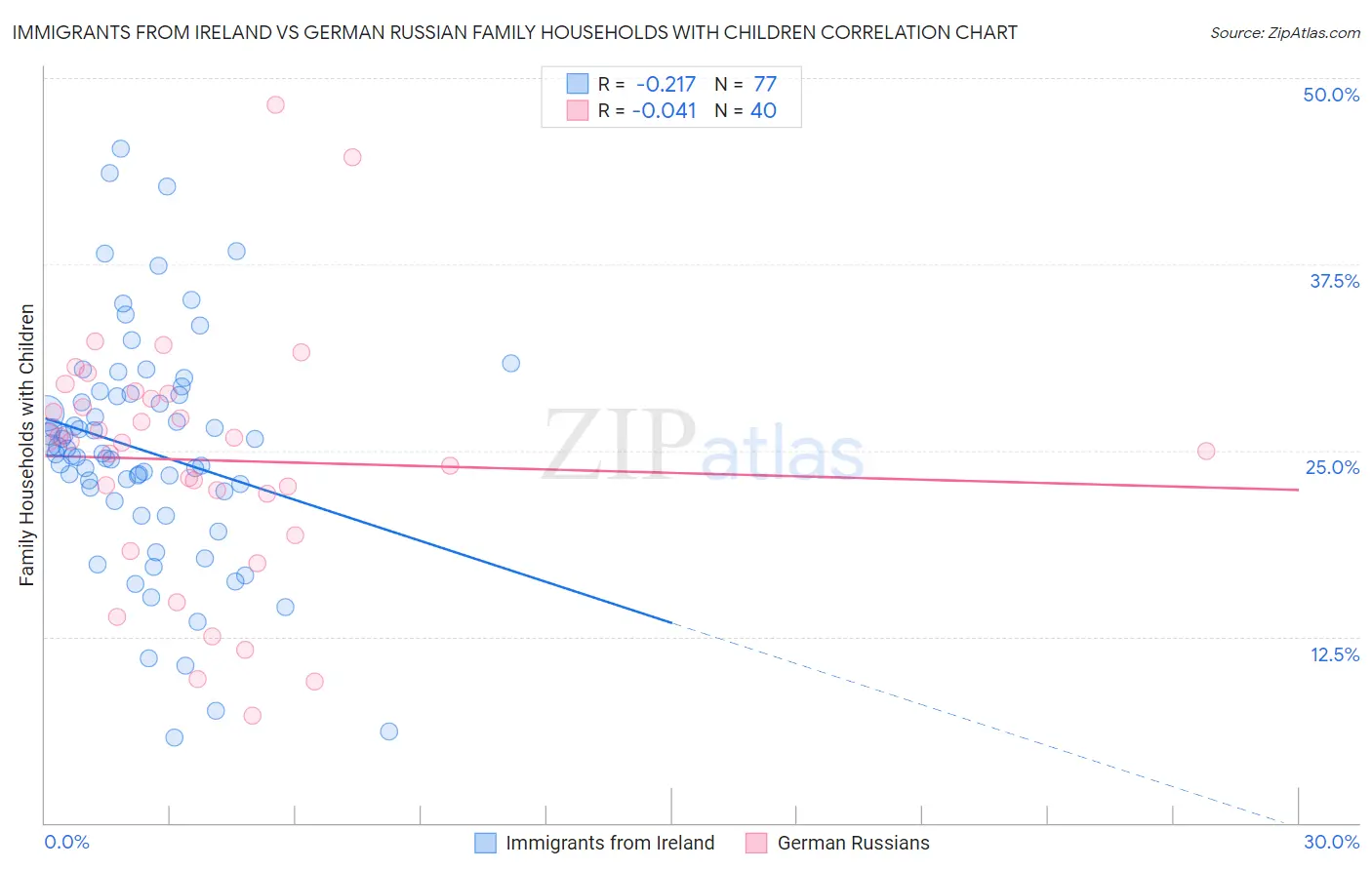 Immigrants from Ireland vs German Russian Family Households with Children