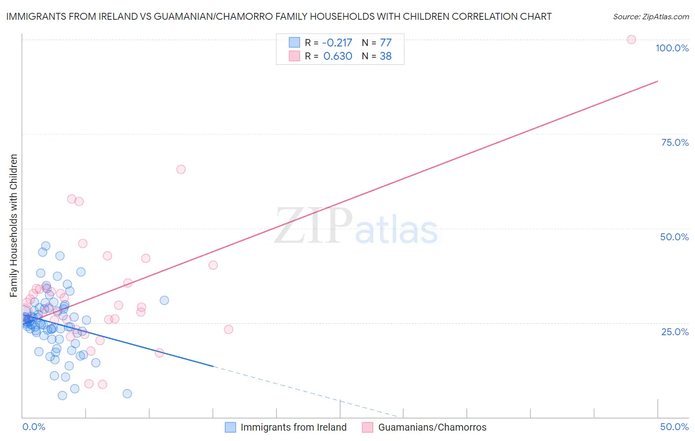 Immigrants from Ireland vs Guamanian/Chamorro Family Households with Children