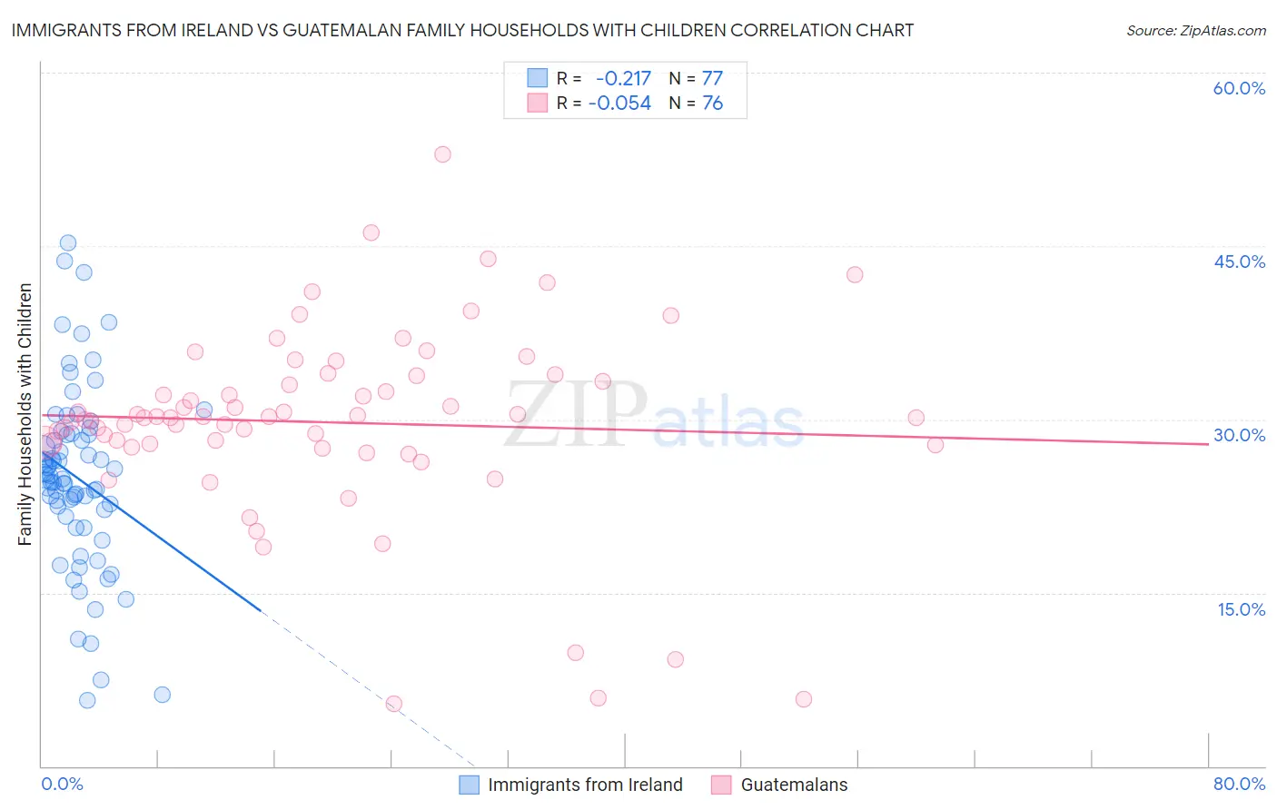 Immigrants from Ireland vs Guatemalan Family Households with Children