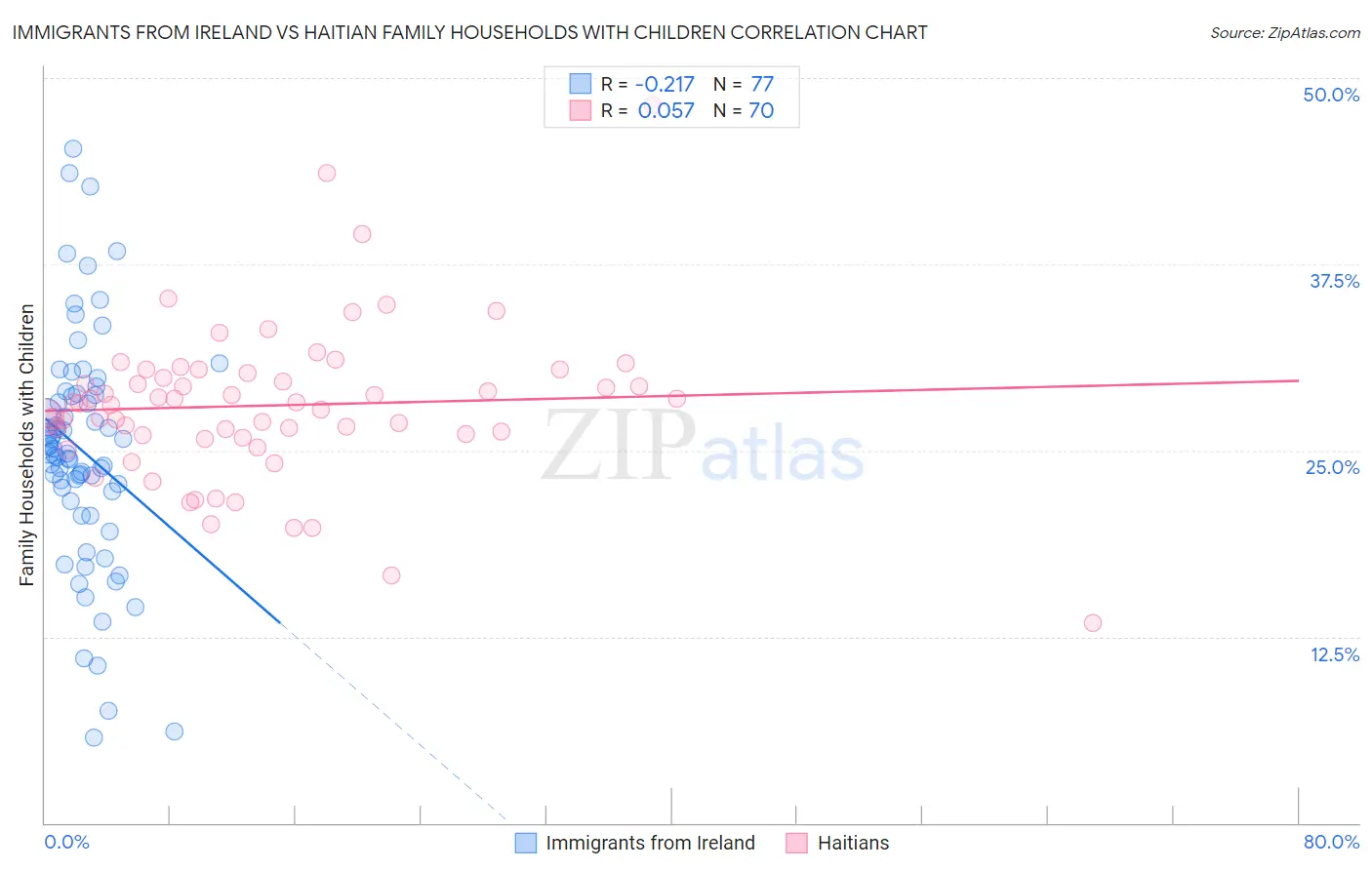 Immigrants from Ireland vs Haitian Family Households with Children