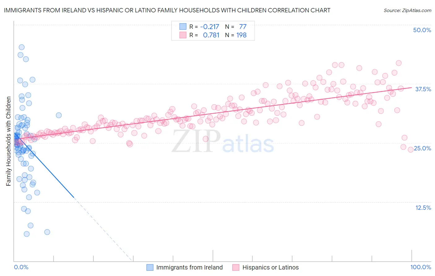 Immigrants from Ireland vs Hispanic or Latino Family Households with Children