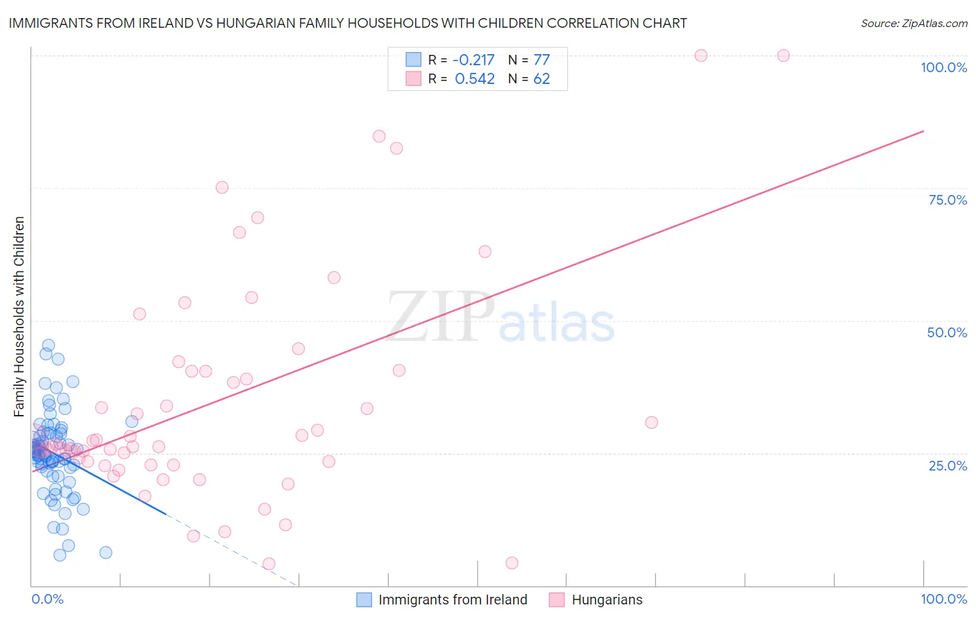 Immigrants from Ireland vs Hungarian Family Households with Children