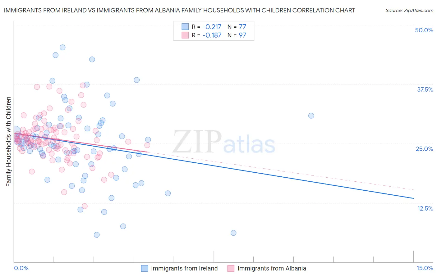 Immigrants from Ireland vs Immigrants from Albania Family Households with Children