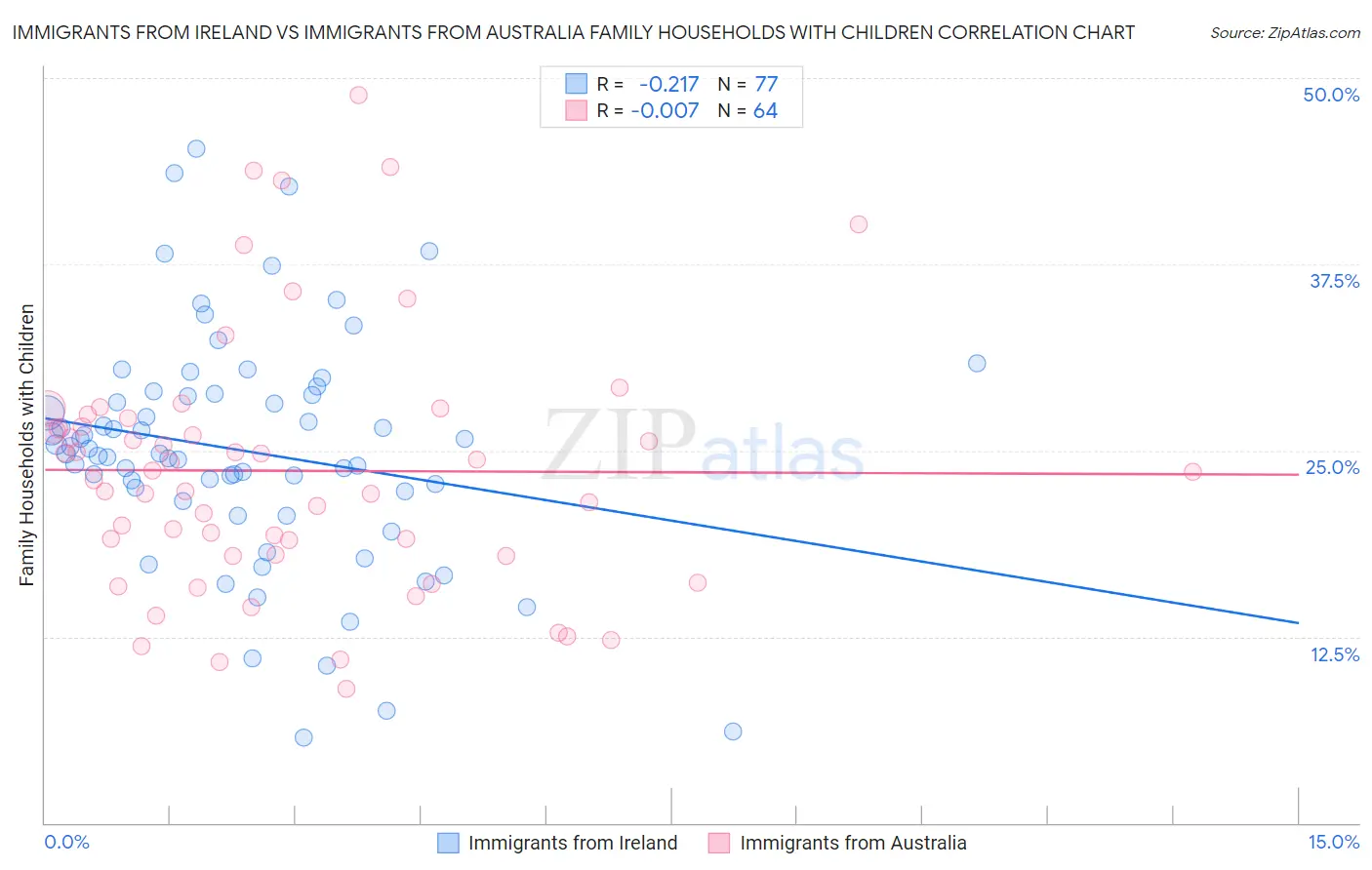 Immigrants from Ireland vs Immigrants from Australia Family Households with Children