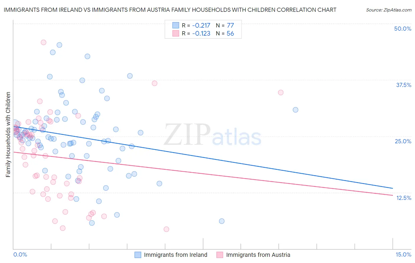 Immigrants from Ireland vs Immigrants from Austria Family Households with Children